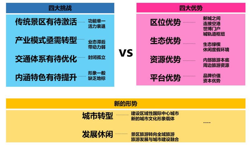 后世博的現(xiàn)狀發(fā)展特征分析圖