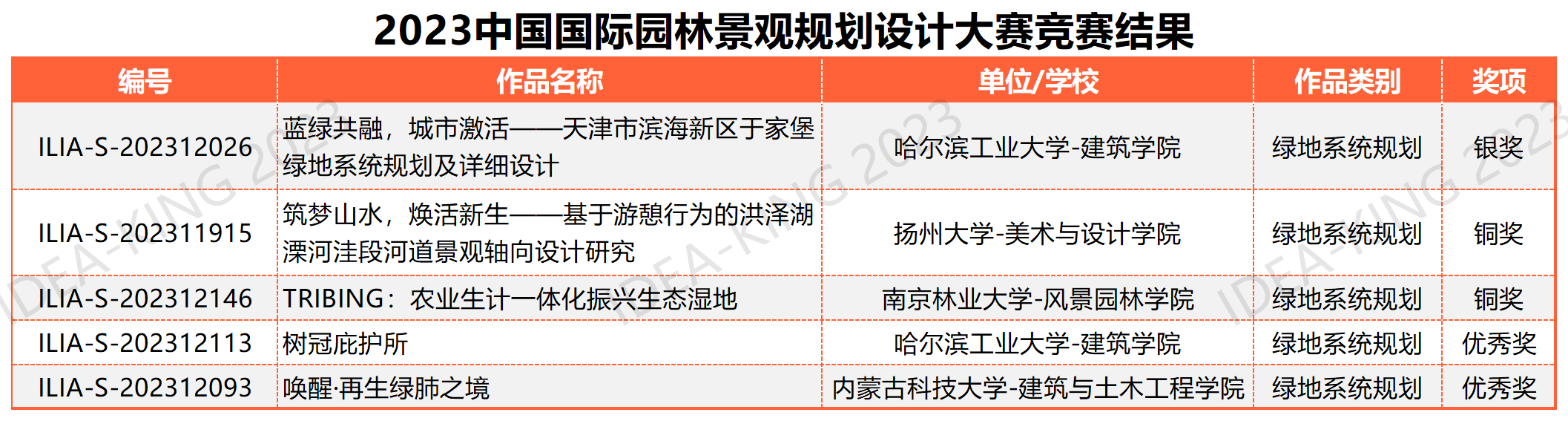 學(xué)生組終審匯總表 20230922_綠地系統(tǒng)規(guī)劃5.png