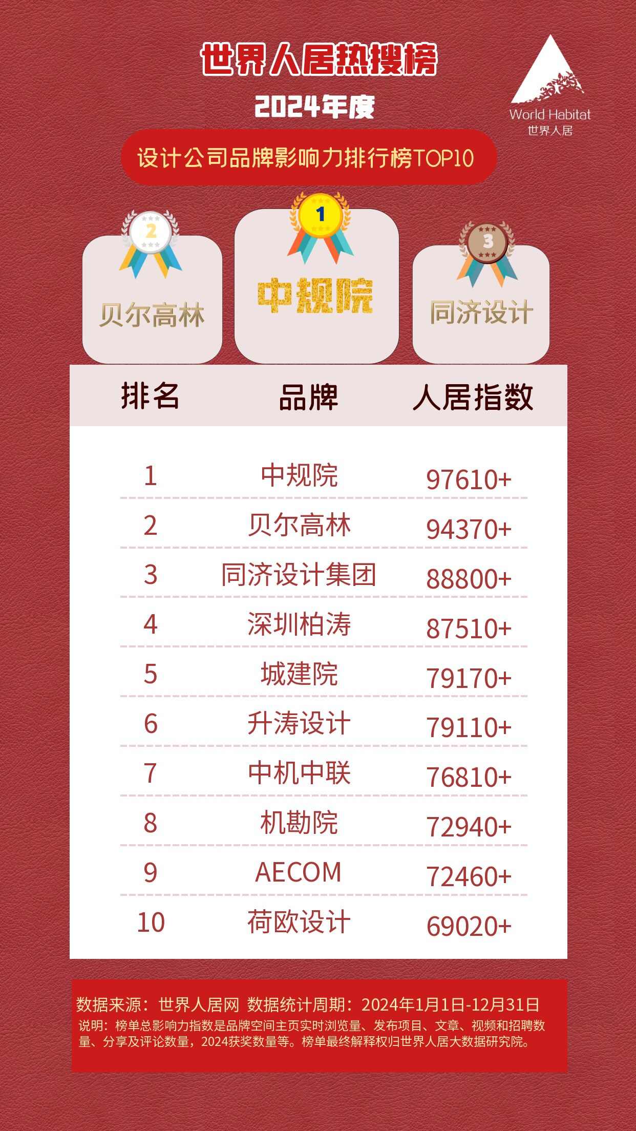 2024世界人居熱搜榜TOP10