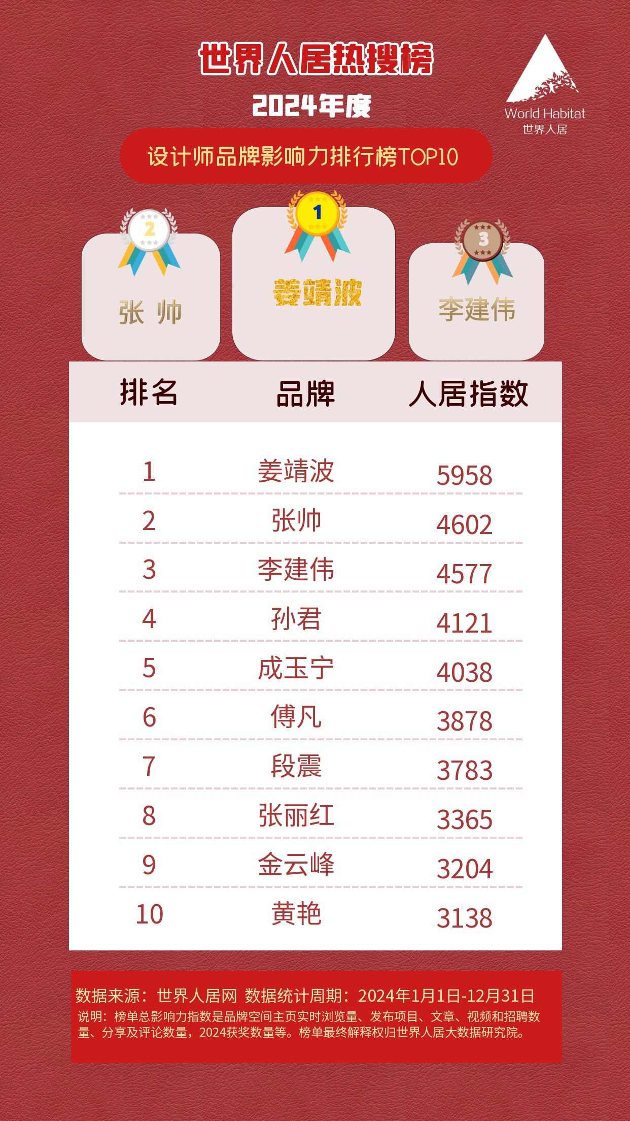 2025世界人居十大設(shè)計師