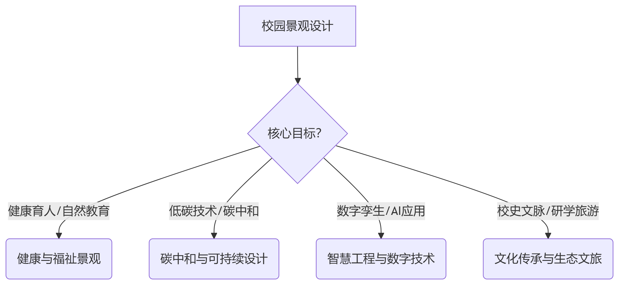 作品分類決策樹