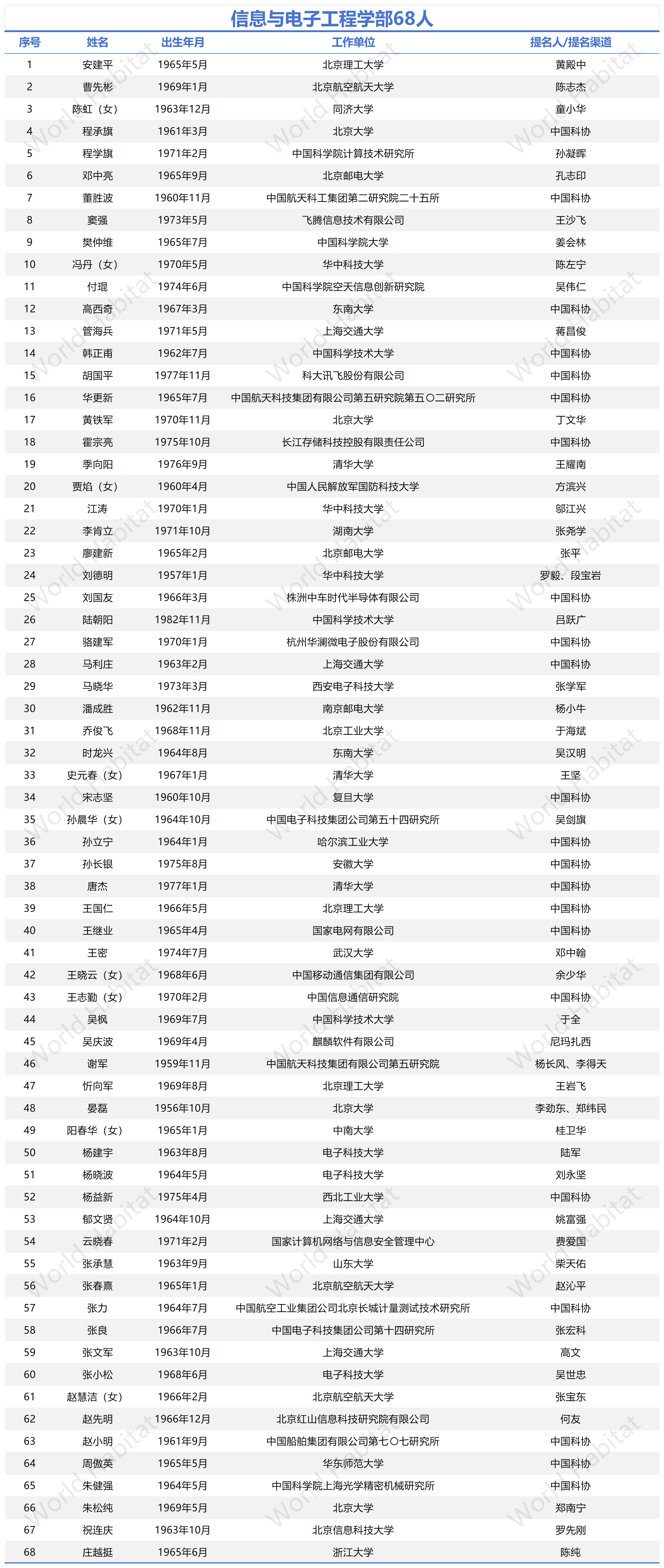 信息與電子工程部68人.png