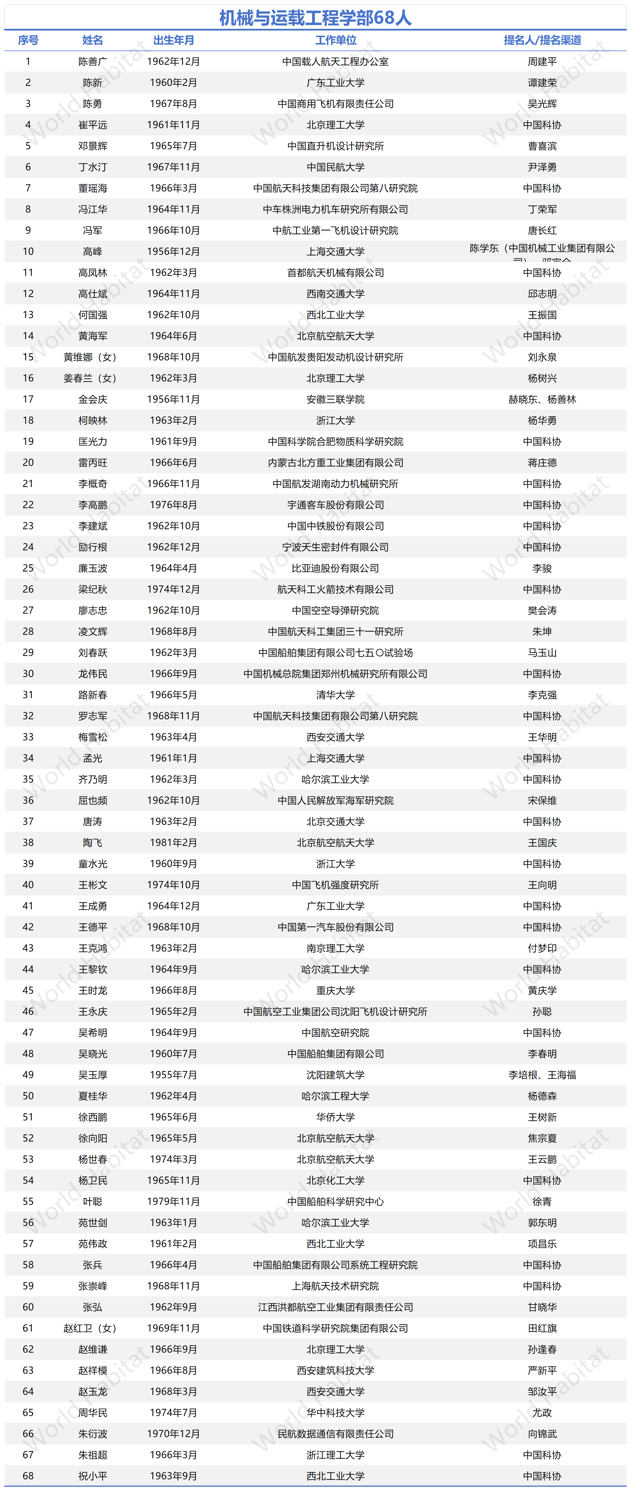 機(jī)械與工程部68人.png